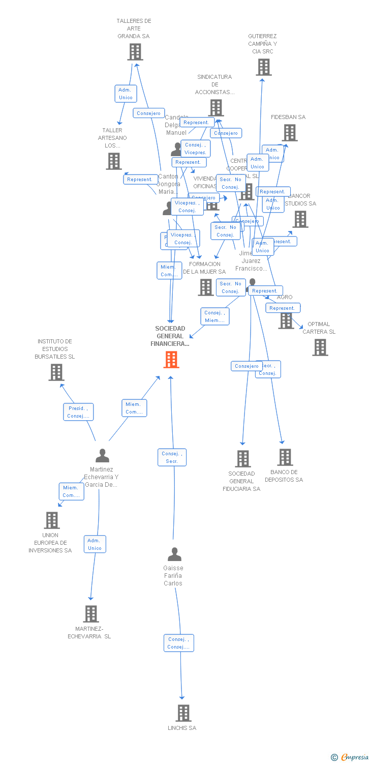 Vinculaciones societarias de SOCIEDAD GENERAL FINANCIERA Y FIDUCIARIA SA