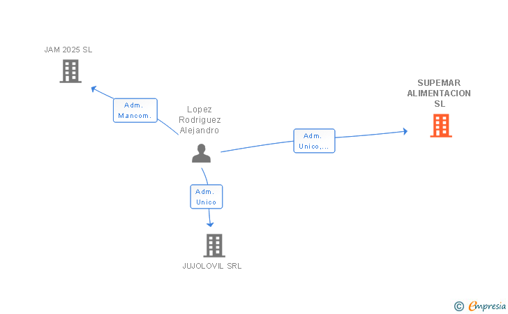 Vinculaciones societarias de SUPEMAR ALIMENTACION SL