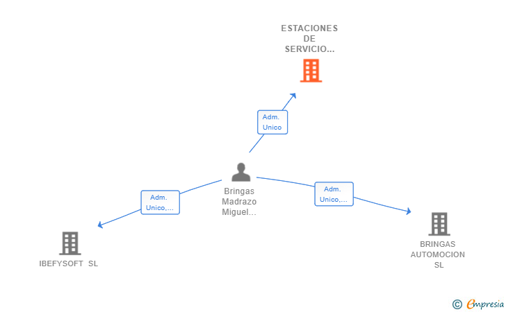 Vinculaciones societarias de ESTACIONES DE SERVICIO IBEGAS SL