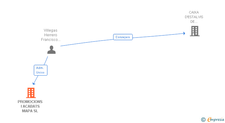 Vinculaciones societarias de PROMOCIONS I ACABATS MAPA SL