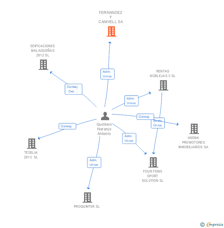 Vinculaciones societarias de FERNANDEZ Y CANIVELL SA