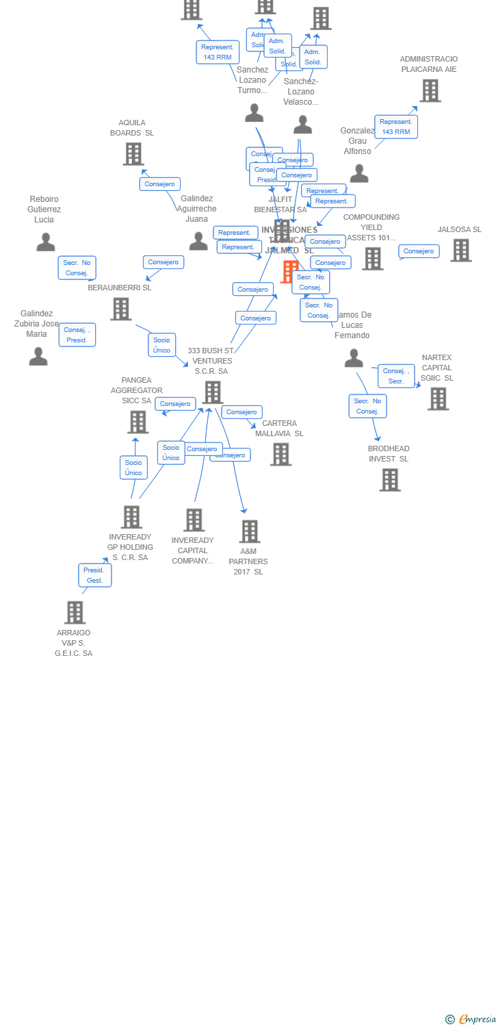 Vinculaciones societarias de INVERSIONES TECNICAS JALMED SL