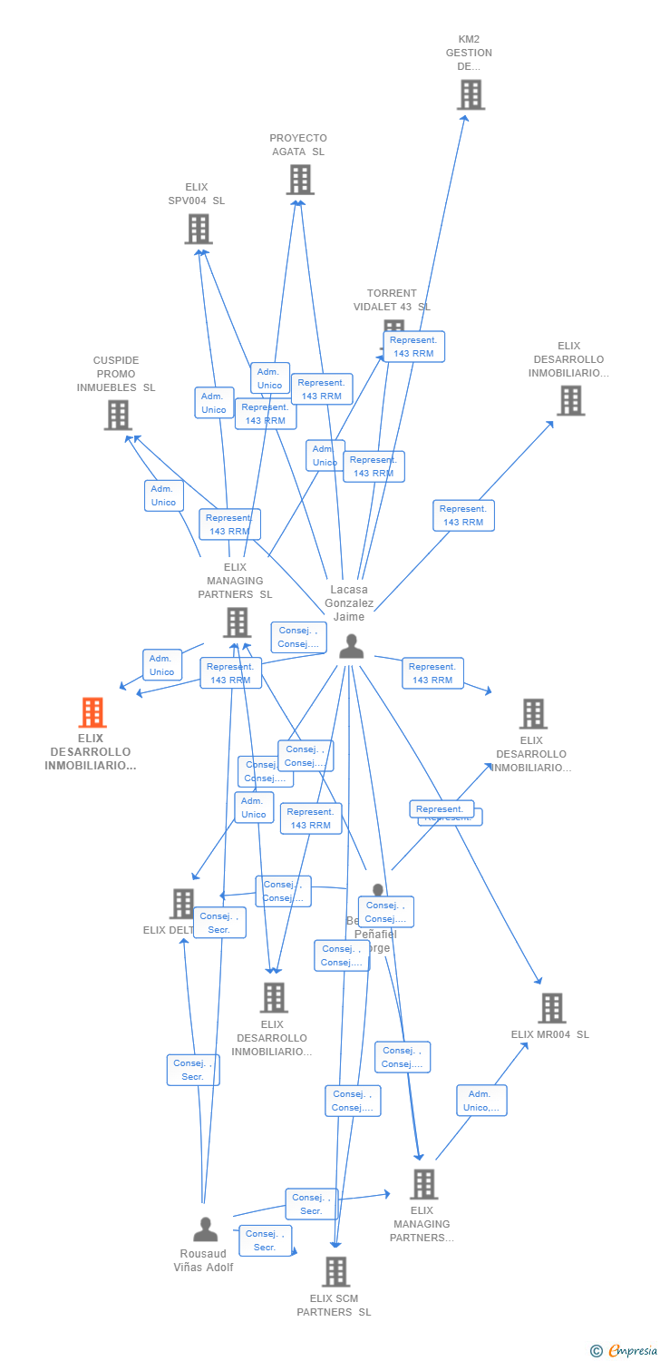 Vinculaciones societarias de ELIX DESARROLLO INMOBILIARIO 04 SL