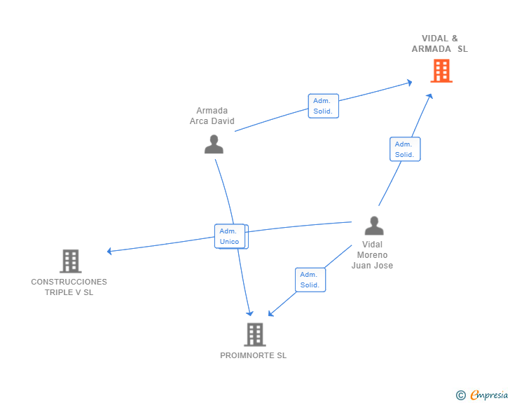 Vinculaciones societarias de VIDAL & ARMADA SL
