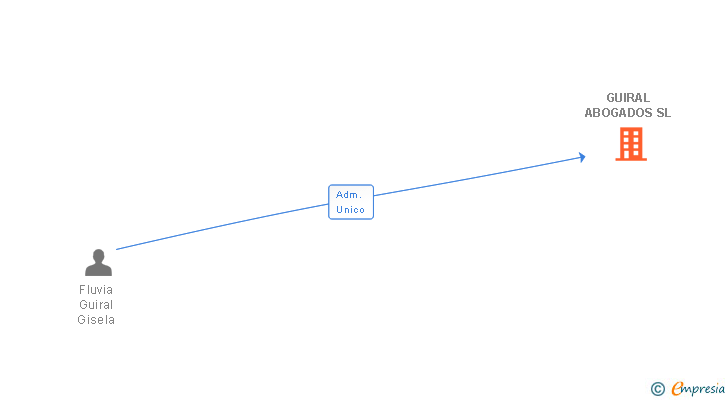Vinculaciones societarias de GUIRAL ABOGADOS SL
