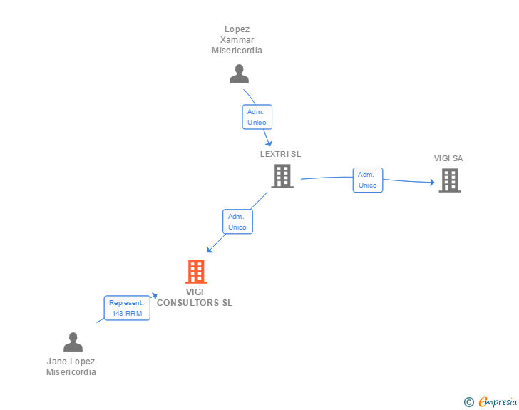 Vinculaciones societarias de VIGI CONSULTORS SL