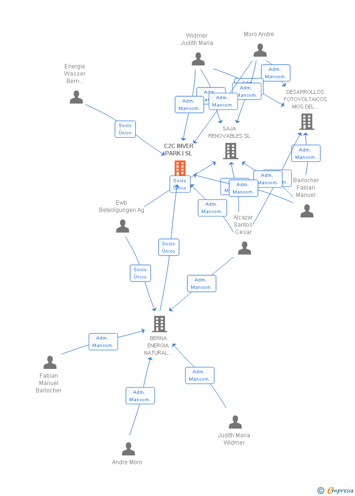 Vinculaciones societarias de C2C INVER PARK I SL