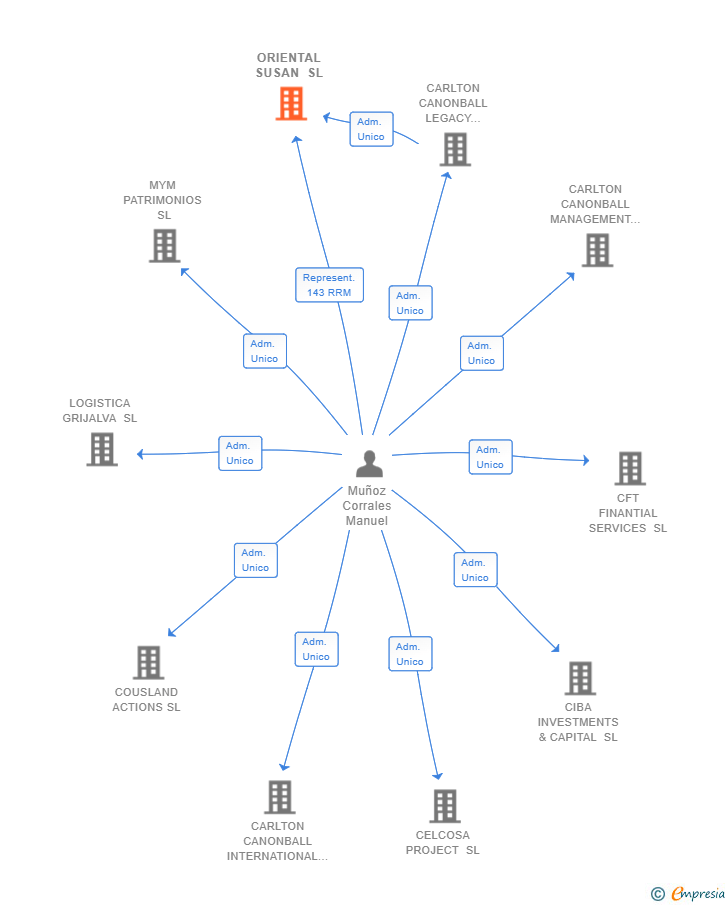 Vinculaciones societarias de ORIENTAL SUSAN SL