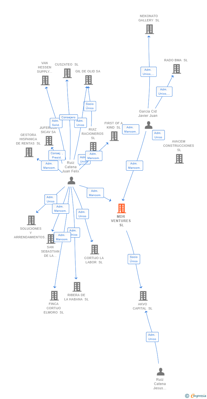 Vinculaciones societarias de MDR VENTURES SL
