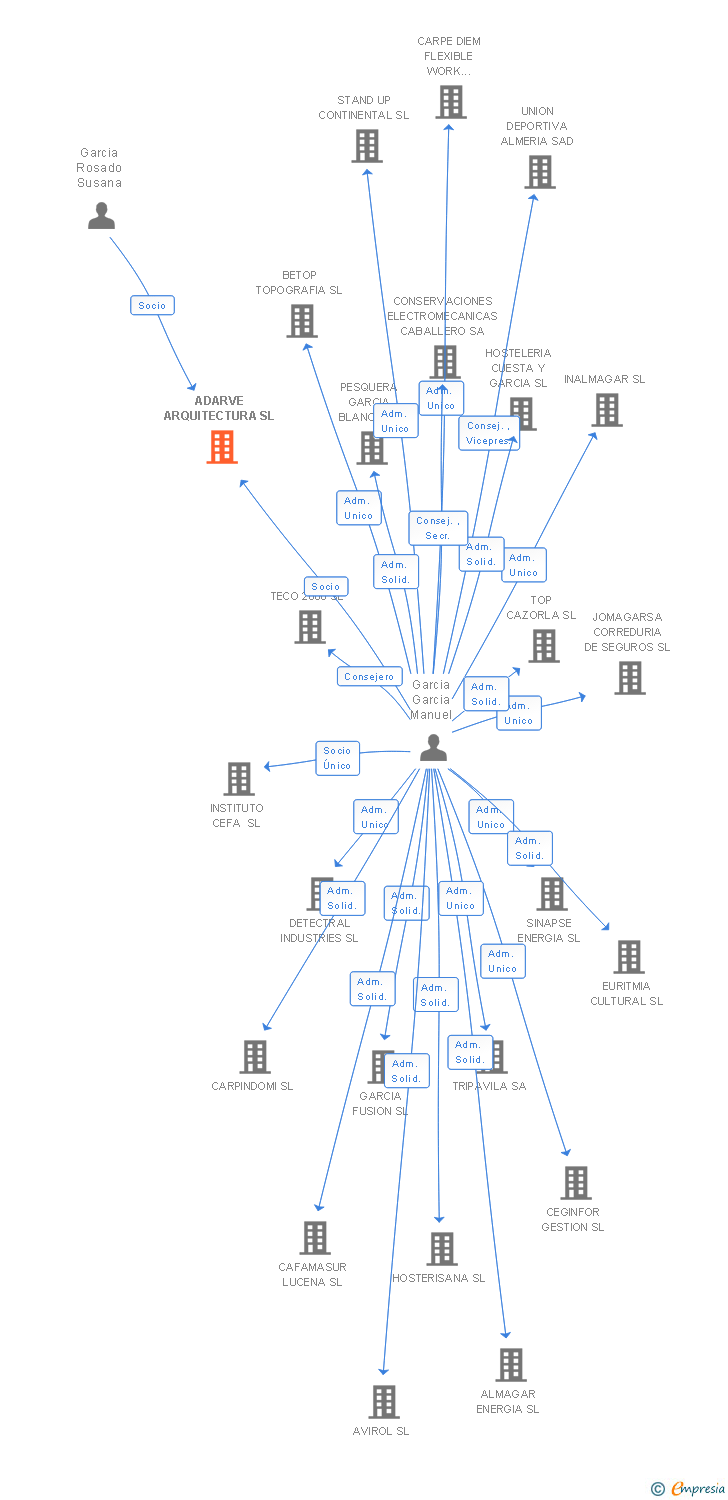 Vinculaciones societarias de ADARVE ARQUITECTURA SL
