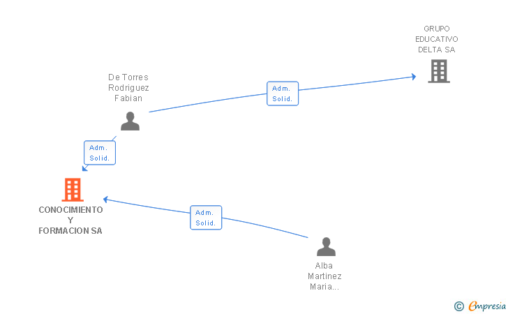 Vinculaciones societarias de CONOCIMIENTO Y FORMACION SA