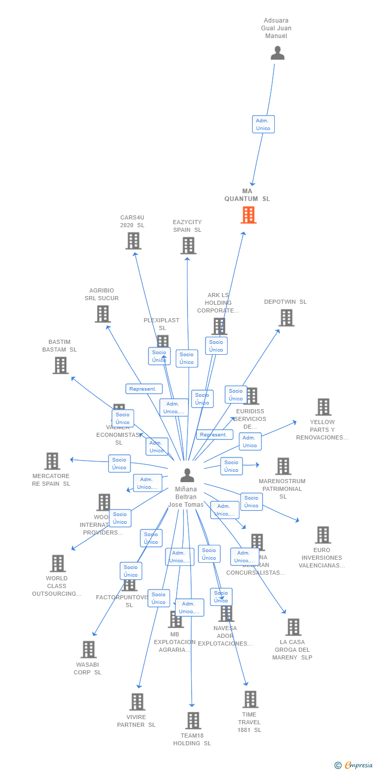 Vinculaciones societarias de MA QUANTUM SL