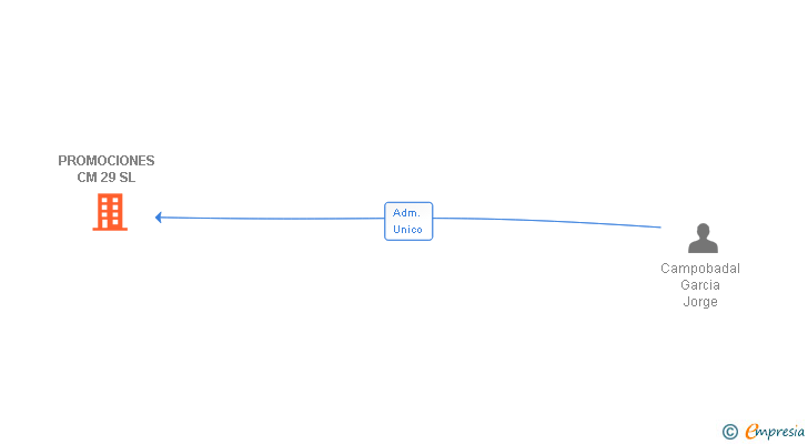 Vinculaciones societarias de PROMOCIONES CM 29 SL