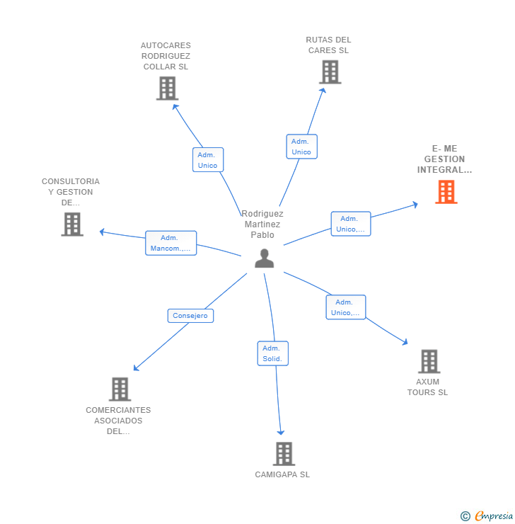 Vinculaciones societarias de E-ME GESTION INTEGRAL DE COMUNICACION SL