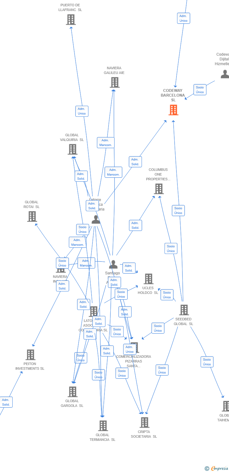 Vinculaciones societarias de CODEWAY BARCELONA SL