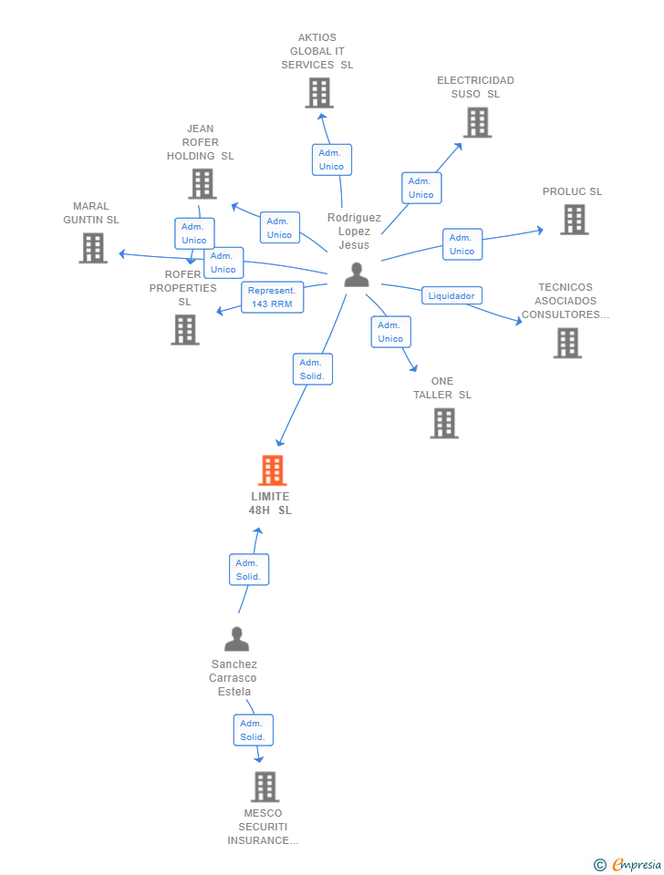 Vinculaciones societarias de LIMITE 48H SL