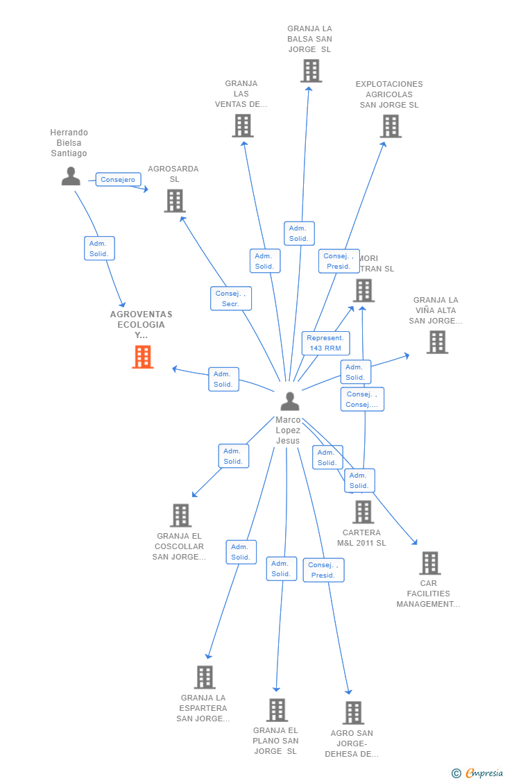 Vinculaciones societarias de AGROVENTAS ECOLOGIA Y SELECCION SL