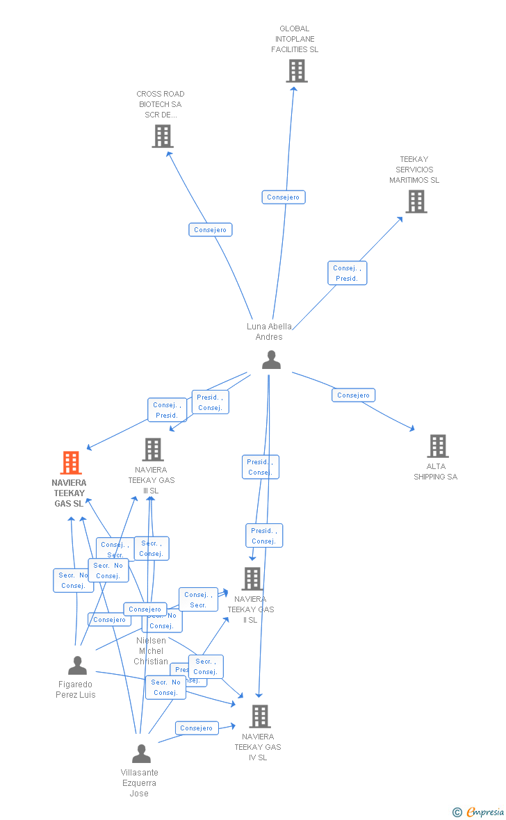 Vinculaciones societarias de NAVIERA SEAPEAK MARITIME GAS SL