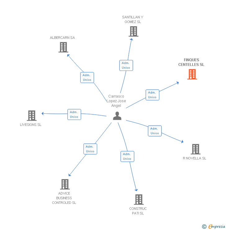Vinculaciones societarias de FINQUES CENTELLES SL