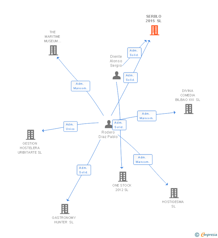 Vinculaciones societarias de SERBLO 2015 SL