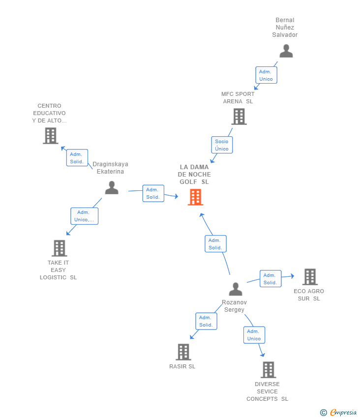 Vinculaciones societarias de LA DAMA DE NOCHE GOLF SL