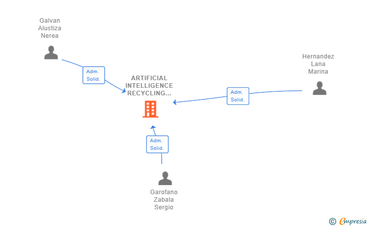 Vinculaciones societarias de ARTIFICIAL INTELLIGENCE RECYCLING TECHNOLOGIES SL