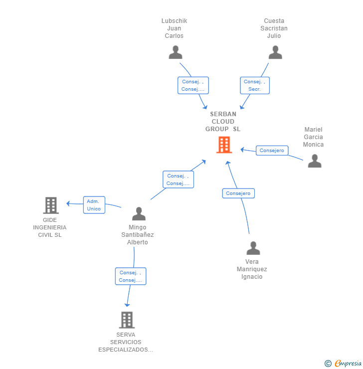Vinculaciones societarias de SERBAN CLOUD GROUP SL