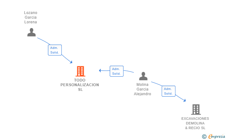 Vinculaciones societarias de TODO PERSONALIZACION SL