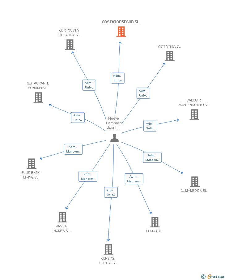 Vinculaciones societarias de COSTATOPSEGUR SL