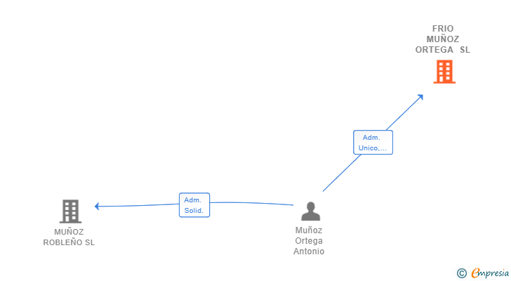 Vinculaciones societarias de FRIO MUÑOZ ORTEGA SL