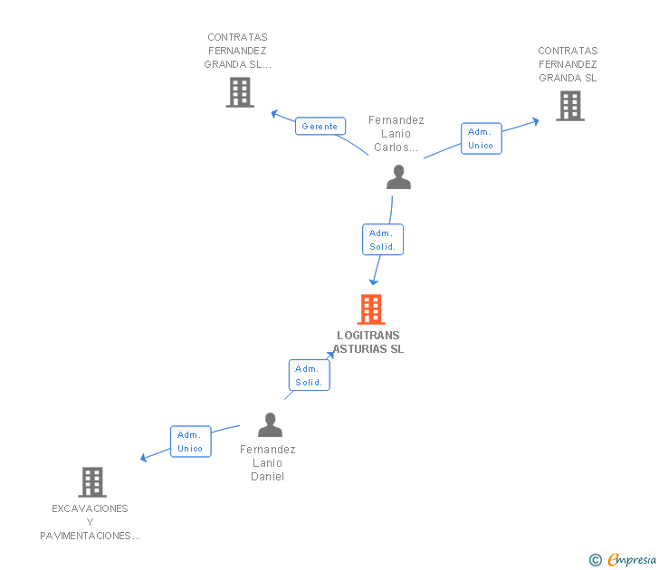 Vinculaciones societarias de LOGITRANS ASTURIAS SL