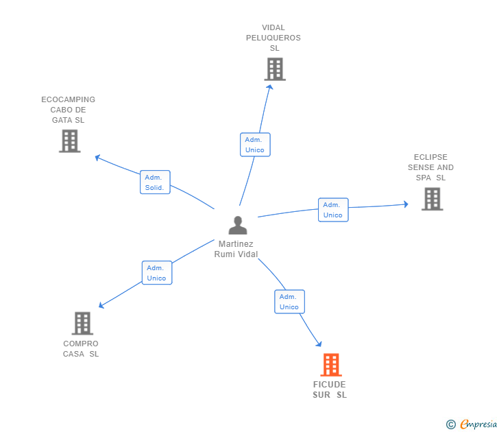 Vinculaciones societarias de FICUDE SUR SL (EXTINGUIDA)