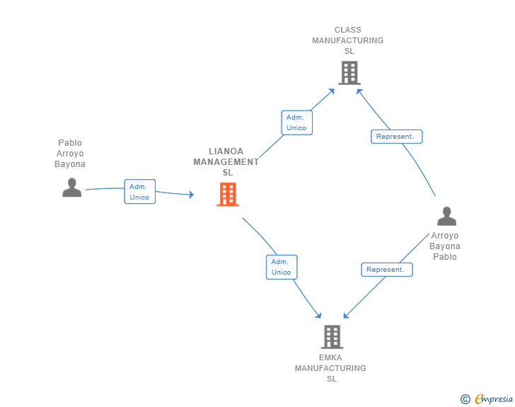 Vinculaciones societarias de LIANOA MANAGEMENT SL