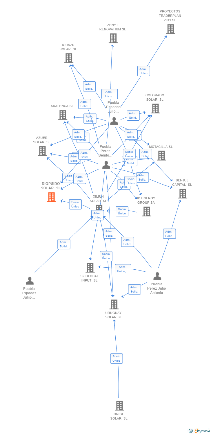 Vinculaciones societarias de DIOPSIDO SOLAR SL