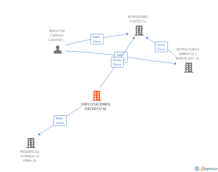 Vinculaciones societarias de EXPLOTACIONES PACHECO SL