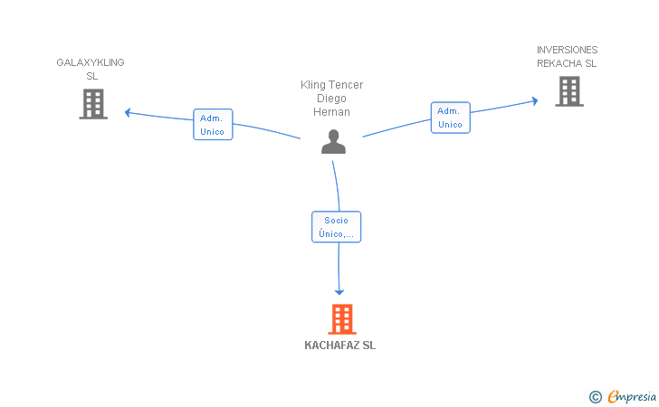 Vinculaciones societarias de KACHAFAZ SL