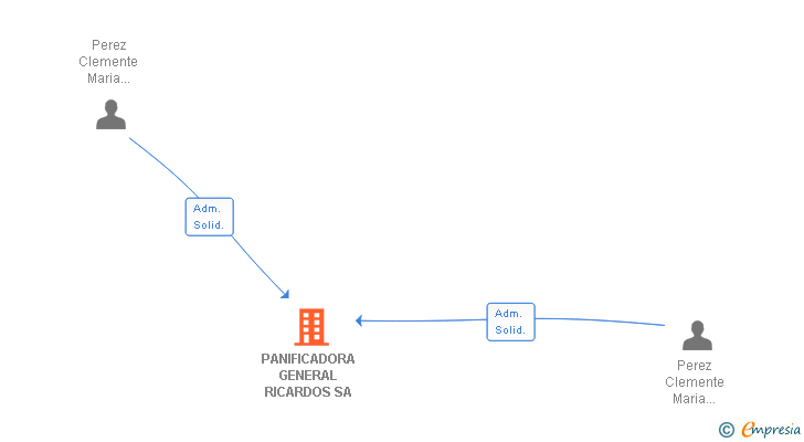 Vinculaciones societarias de PANIFICADORA GENERAL RICARDOS SA