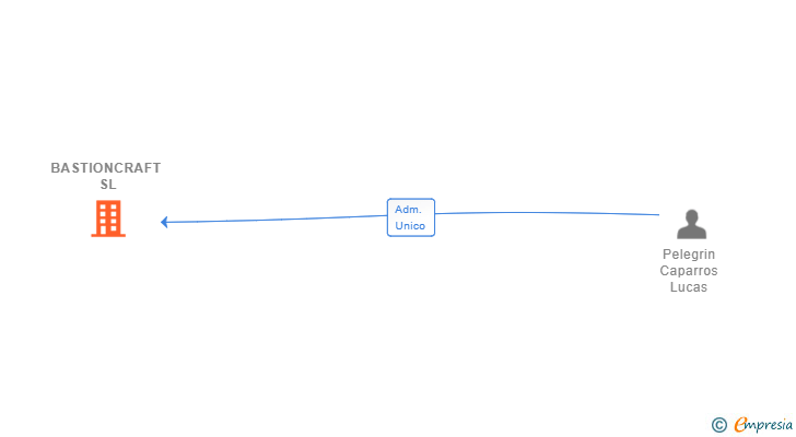 Vinculaciones societarias de BASTIONCRAFT SL