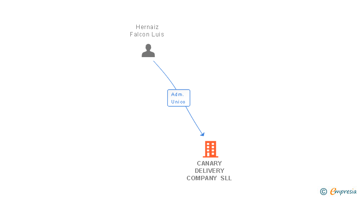 Vinculaciones societarias de CANARY DELIVERY COMPANY SLL