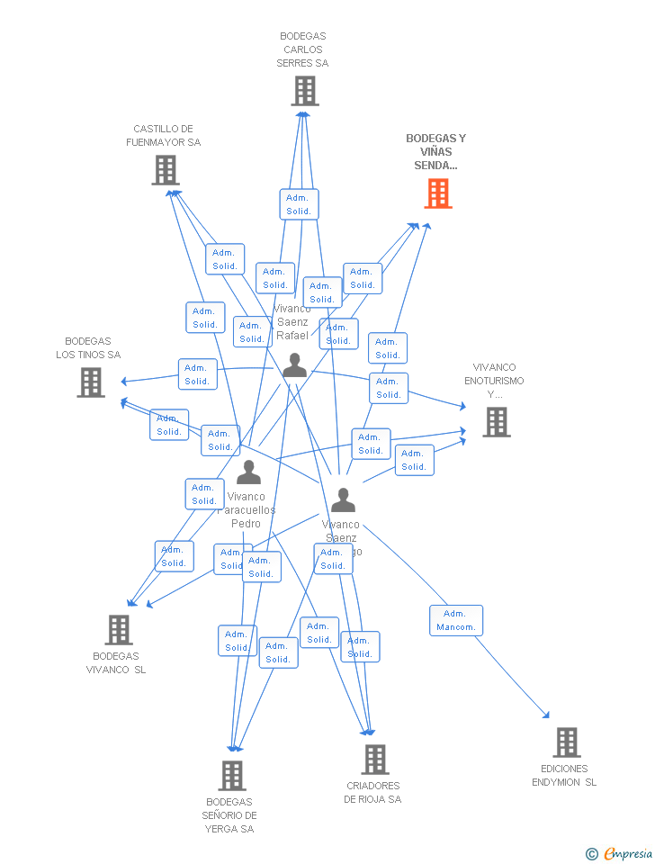 Vinculaciones societarias de BODEGAS Y VIÑAS SENDA GALIANA SA