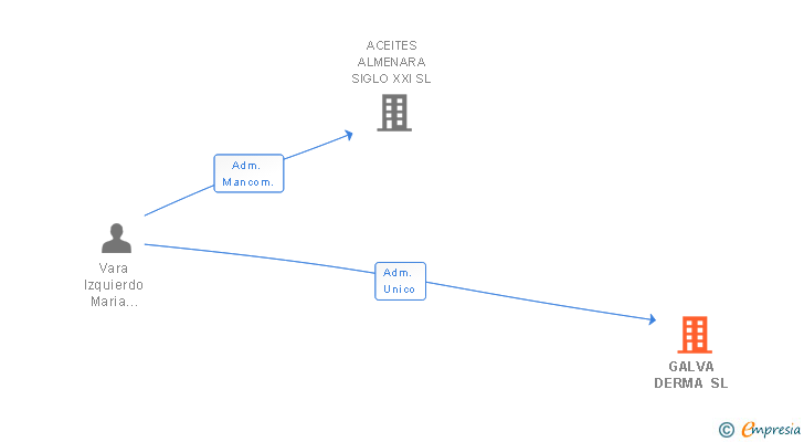 Vinculaciones societarias de GALVA DERMA SL (EXTINGUIDA)