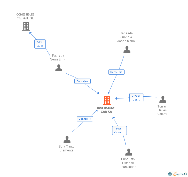 Vinculaciones societarias de INVERSIONS CAD SA