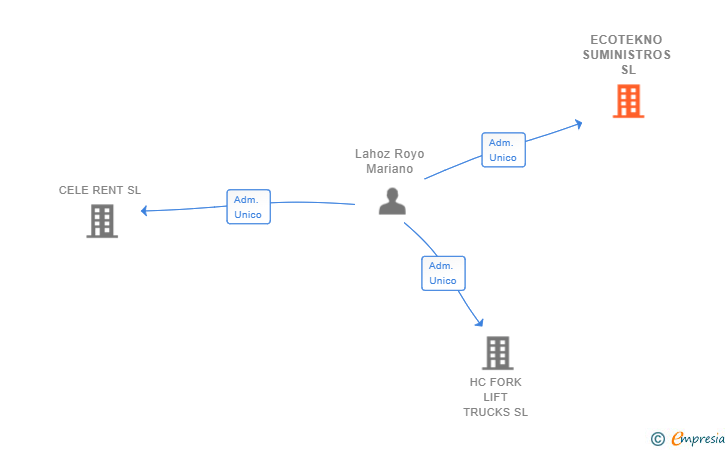 Vinculaciones societarias de ECOTEKNO SUMINISTROS SL