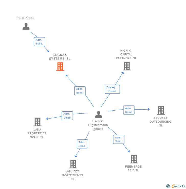 Vinculaciones societarias de COGNAS SYSTEMS SL