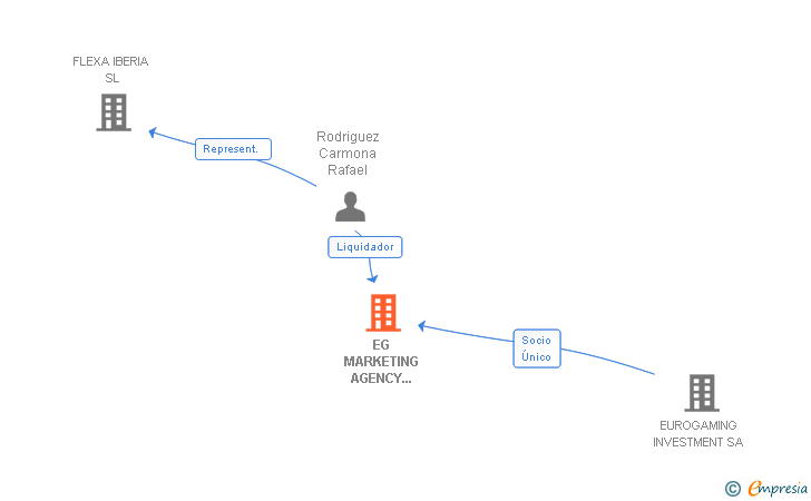 Vinculaciones societarias de EG MARKETING AGENCY SPAIN SL