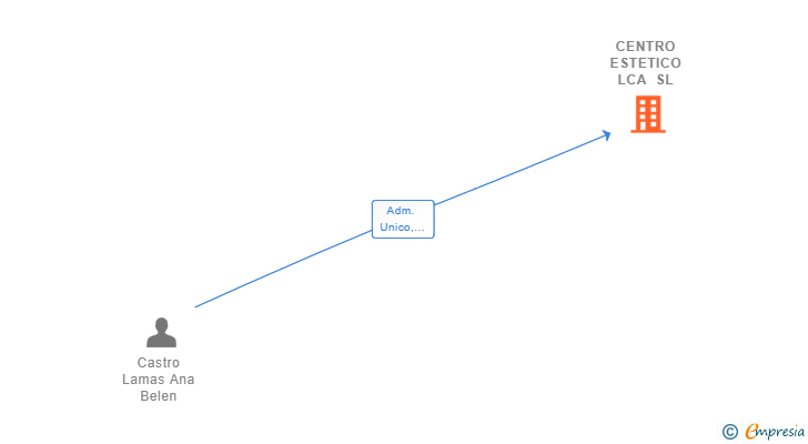 Vinculaciones societarias de CENTRO ESTETICO LCA SL