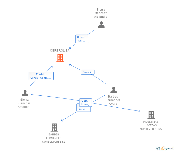 Vinculaciones societarias de OBREROL SA