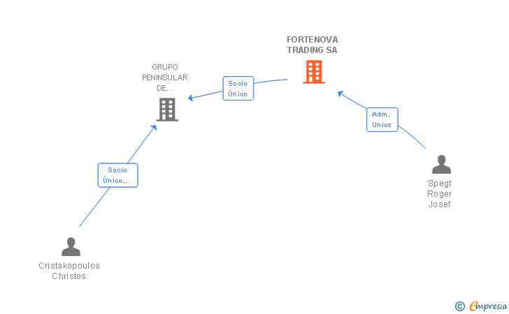 Vinculaciones societarias de FORTENOVA TRADING SA