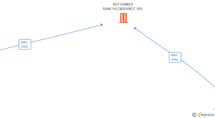 Vinculaciones societarias de REFORMAS SANCHEZ&IBAÑEZ SRL