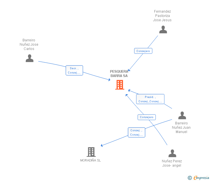 Vinculaciones societarias de PESQUERA BARRA SA